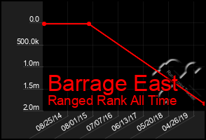 Total Graph of Barrage East