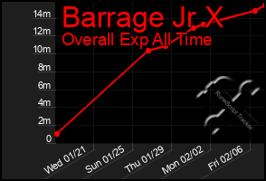 Total Graph of Barrage Jr X
