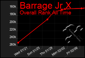 Total Graph of Barrage Jr X