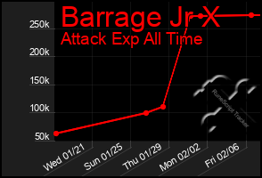 Total Graph of Barrage Jr X