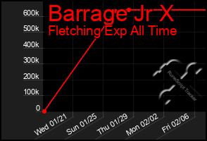 Total Graph of Barrage Jr X
