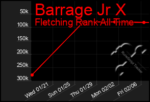 Total Graph of Barrage Jr X