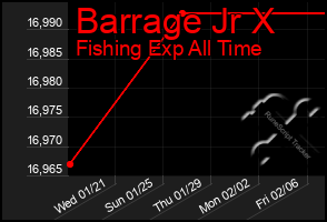 Total Graph of Barrage Jr X