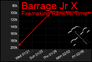 Total Graph of Barrage Jr X