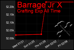 Total Graph of Barrage Jr X