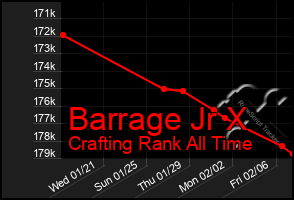 Total Graph of Barrage Jr X