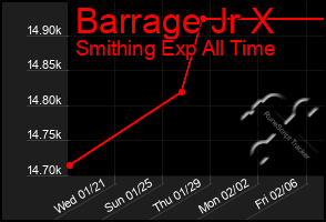 Total Graph of Barrage Jr X