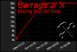 Total Graph of Barrage Jr X