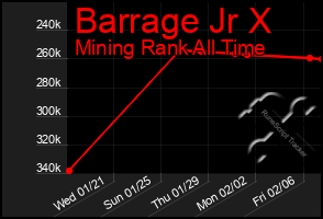 Total Graph of Barrage Jr X