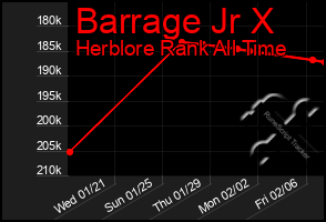 Total Graph of Barrage Jr X