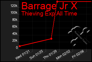 Total Graph of Barrage Jr X