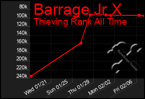 Total Graph of Barrage Jr X