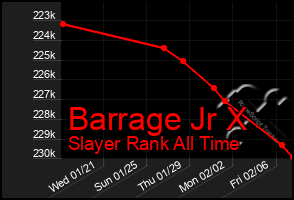 Total Graph of Barrage Jr X