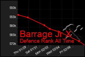 Total Graph of Barrage Jr X