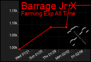 Total Graph of Barrage Jr X