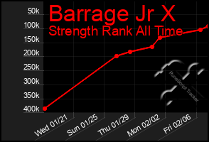 Total Graph of Barrage Jr X