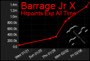 Total Graph of Barrage Jr X