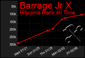 Total Graph of Barrage Jr X