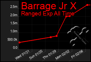 Total Graph of Barrage Jr X