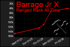 Total Graph of Barrage Jr X