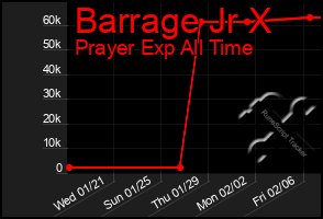 Total Graph of Barrage Jr X