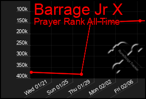 Total Graph of Barrage Jr X