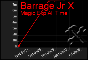 Total Graph of Barrage Jr X