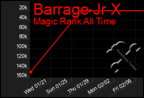 Total Graph of Barrage Jr X