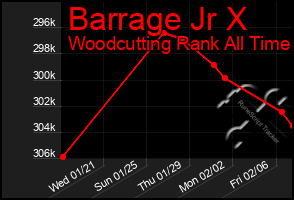 Total Graph of Barrage Jr X