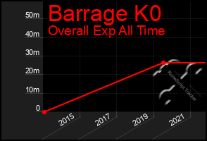 Total Graph of Barrage K0