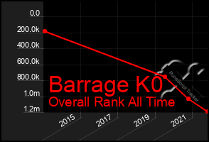 Total Graph of Barrage K0