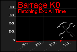 Total Graph of Barrage K0