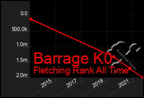 Total Graph of Barrage K0