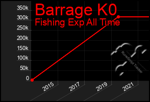 Total Graph of Barrage K0