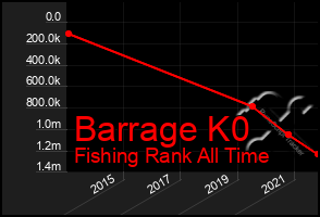 Total Graph of Barrage K0