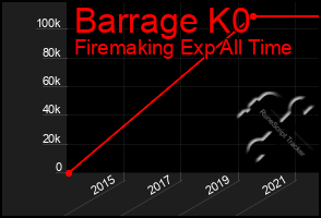 Total Graph of Barrage K0