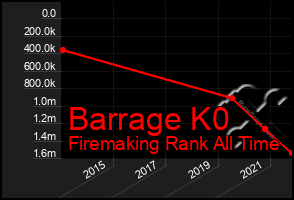 Total Graph of Barrage K0