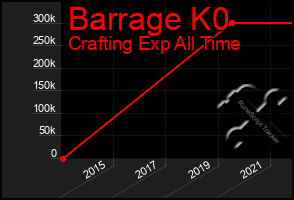 Total Graph of Barrage K0