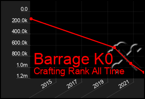 Total Graph of Barrage K0