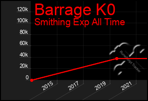 Total Graph of Barrage K0