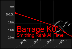 Total Graph of Barrage K0