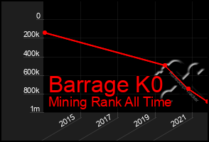 Total Graph of Barrage K0