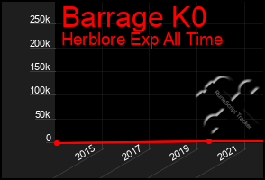 Total Graph of Barrage K0