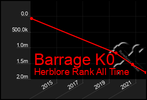 Total Graph of Barrage K0