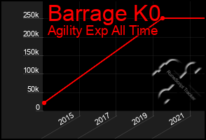 Total Graph of Barrage K0