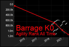 Total Graph of Barrage K0