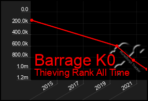 Total Graph of Barrage K0