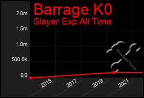 Total Graph of Barrage K0