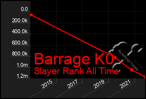 Total Graph of Barrage K0