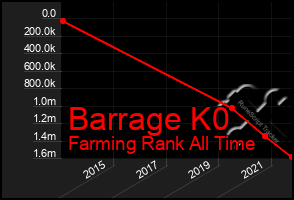 Total Graph of Barrage K0